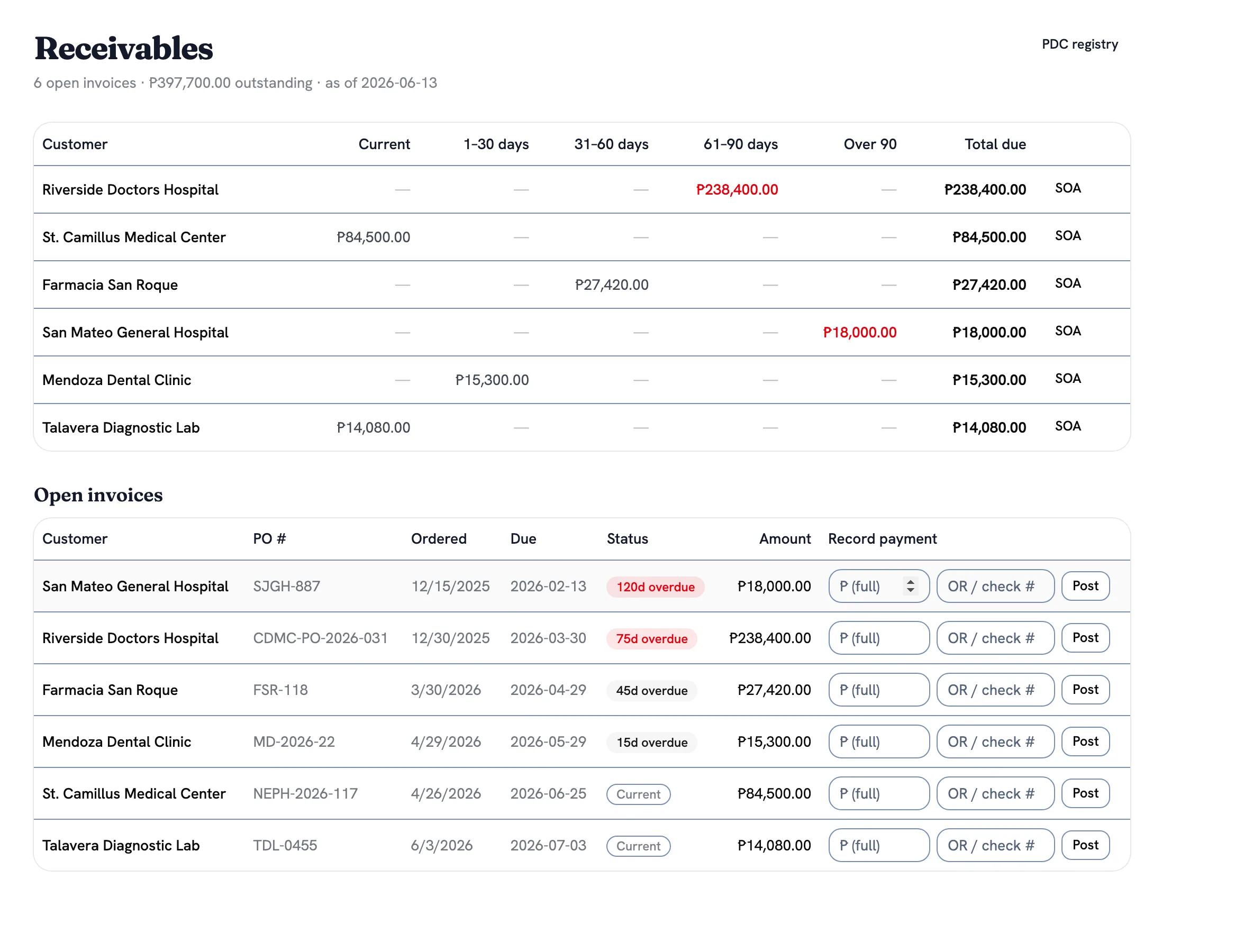 Riri receivables aging table with overdue invoices flagged